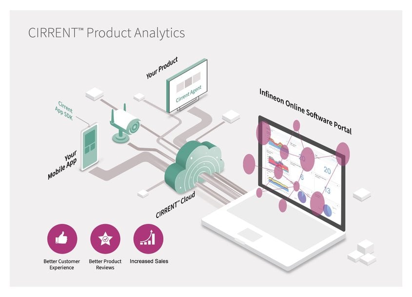 Infineon delivers next-generation CIRRENT™ SaaS offering to optimize product development with intelligent data